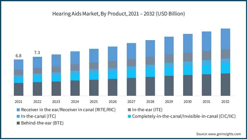 Hearing Aids Market, By Product, 2021 – 2032 (USD Billion)