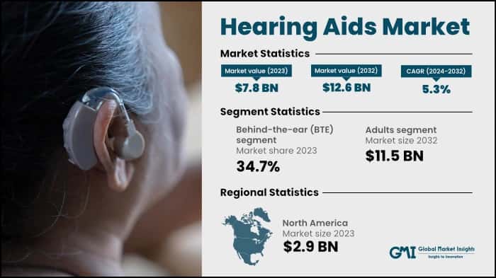 Hearing Aids Market
