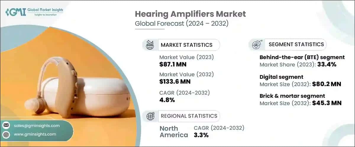 Hearing Amplifiers Market