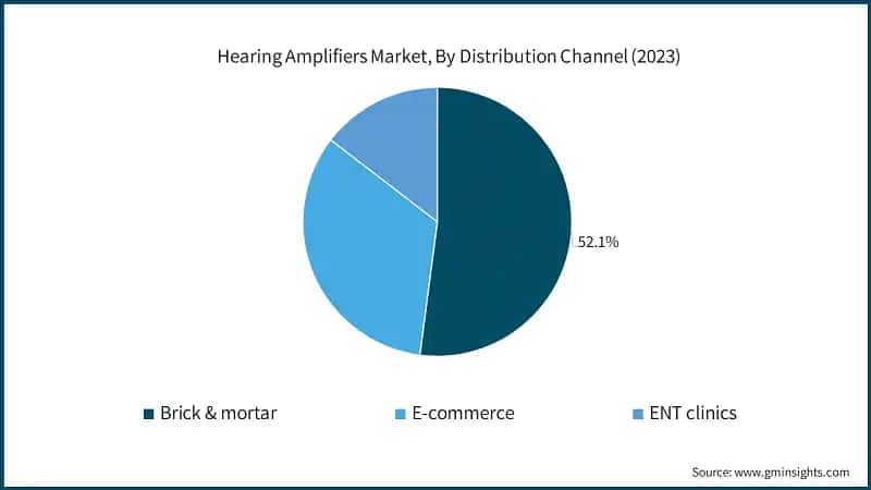 Hearing Amplifiers Market, By Distribution Channel (2023)