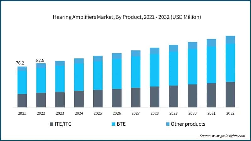 Hearing Amplifiers Market, By Product, 2021 - 2032 (USD Million)