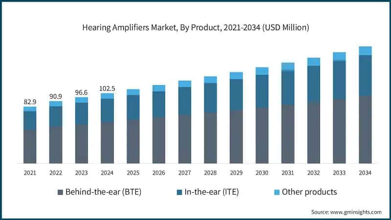 Hearing Amplifiers Market, By Product, 2021-2034 (USD Million)