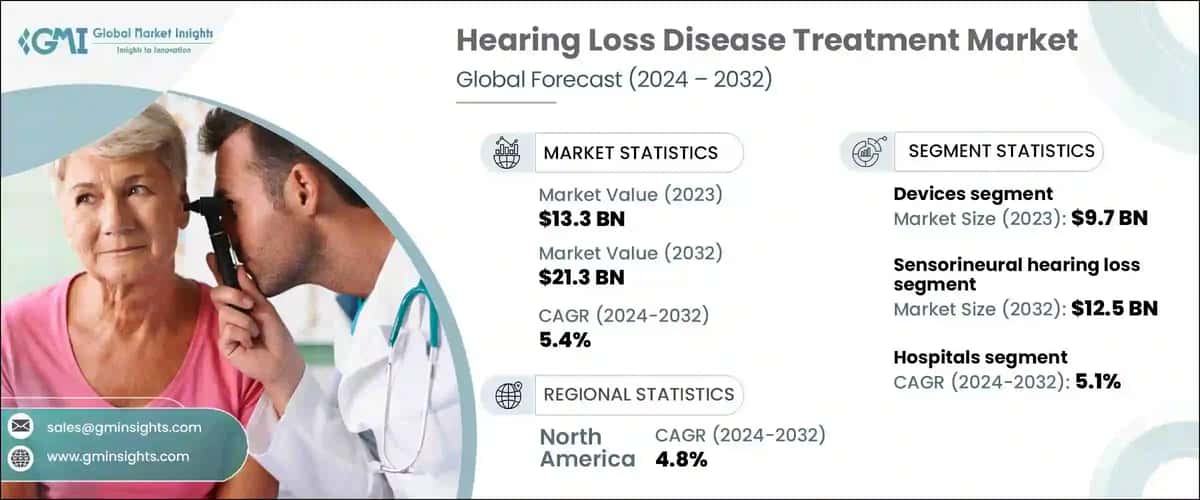 Hearing Loss Disease Treatment Market