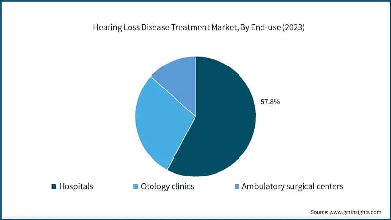 Hearing Loss Disease Treatment Market, By End-use (2023)