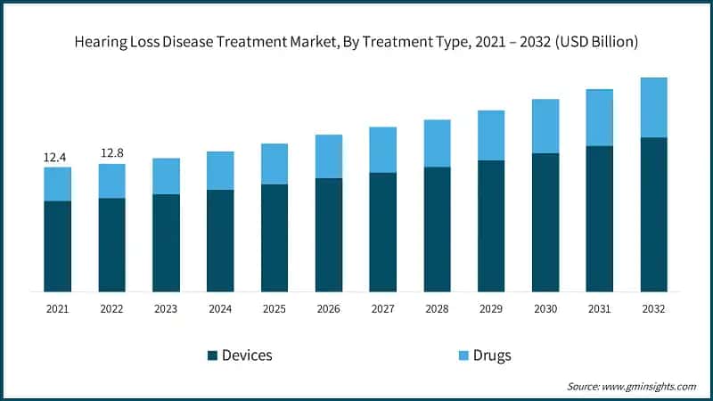 Hearing Loss Disease Treatment Market, By Treatment Type, 2021 – 2032  (USD Billion)