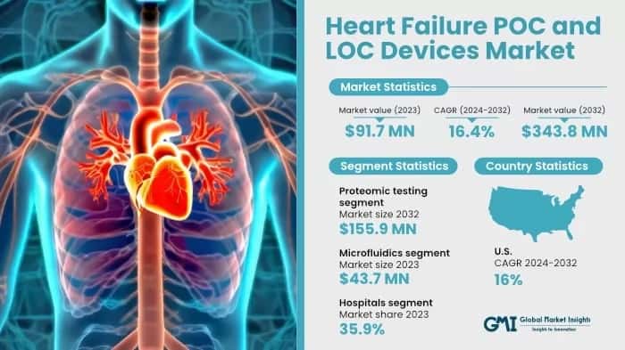 Heart failure POC and LOC Devices Market
