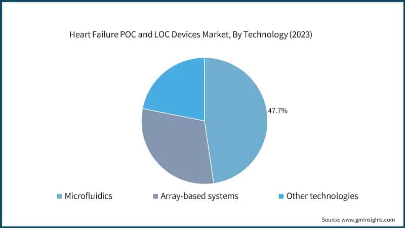Heart Failure POC and LOC Devices Market, By Technology (2023)