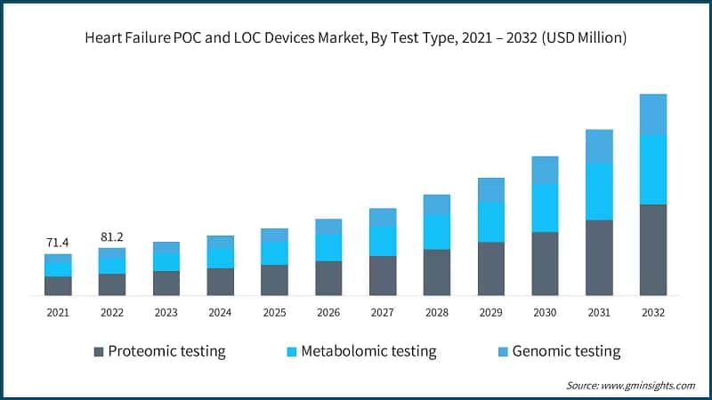 Heart Failure POC and LOC Devices Market, By Test Type, 2021 – 2032 (USD Million)