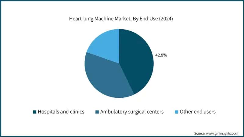 Heart-lung Machine Market, By End Use (2024)