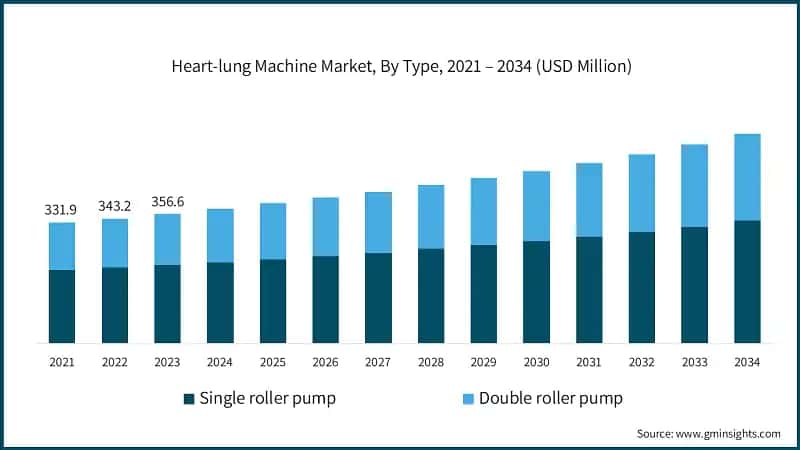 Heart-lung Machine Market, By Type, 2021 – 2034 (USD Million)