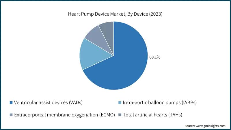 Heart Pump Device Market, By Device (2023)