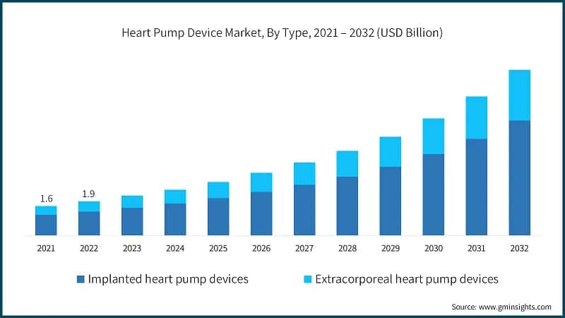 Heart Pump Device Market, By Type, 2021 – 2032 (USD Billion)