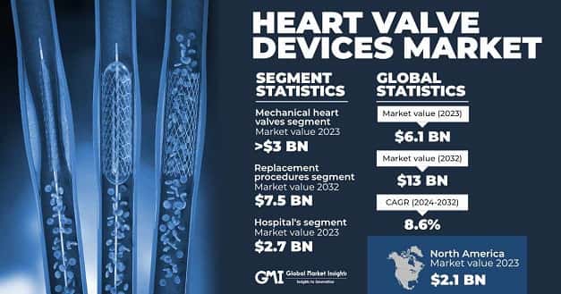 Heart Valve Devices Market