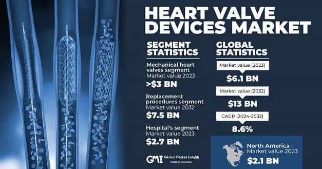 Heart Valve Devices Market