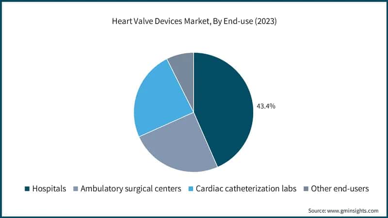 Heart Valve Devices Market, By End-use (2023)