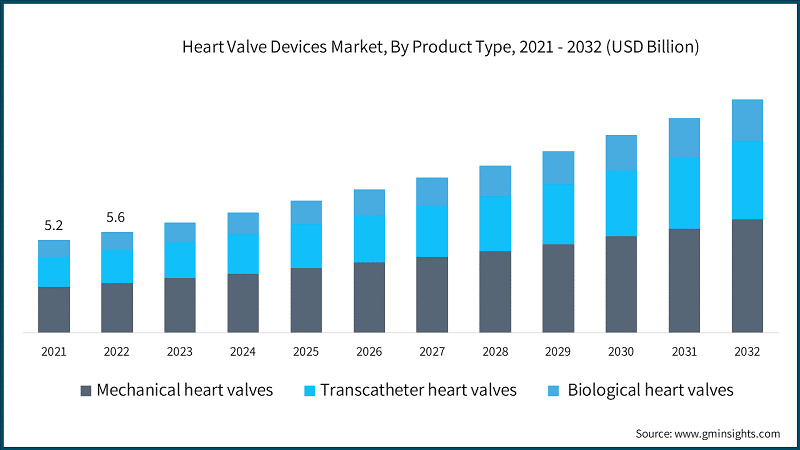 Heart Valve Devices Market, By Product Type, 2021 - 2032 (USD Billion)