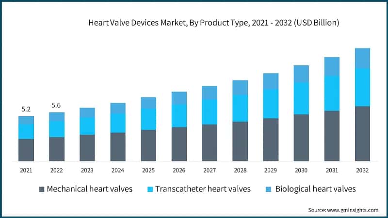Heart Valve Devices Market, By Product Type, 2021 - 2032 (USD Billion)