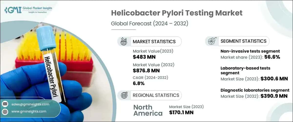 Helicobacter Pylori Testing Market