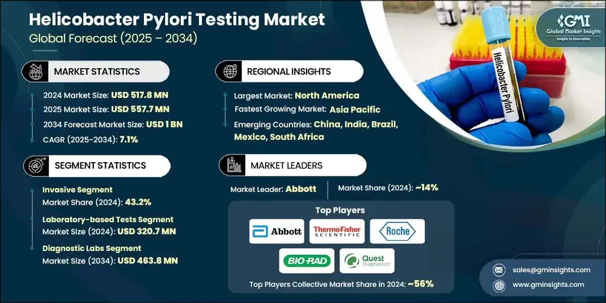 Helicobacter Pylori Testing Market