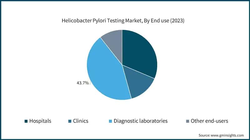 Helicobacter Pylori Testing Market, By End use (2023)