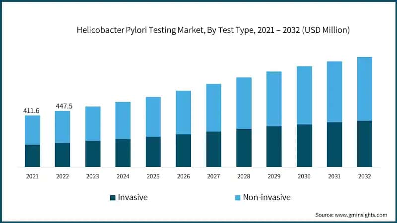 Helicobacter Pylori Testing Market, By Test Type, 2021 – 2032 (USD Million)