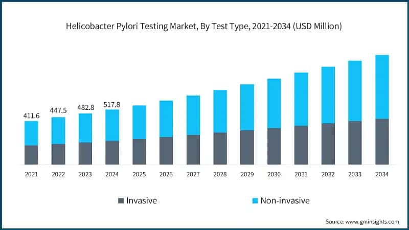 Helicobacter Pylori Testing Market, By Test Type, 2021-2034 (USD Million)