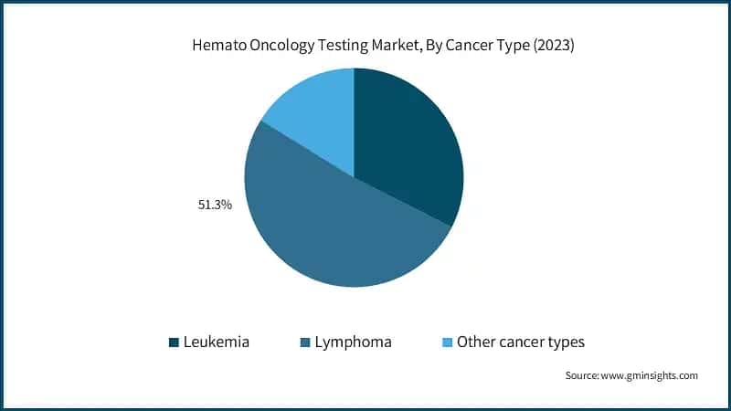 Hemato Oncology Testing Market, By Cancer Type (2023)