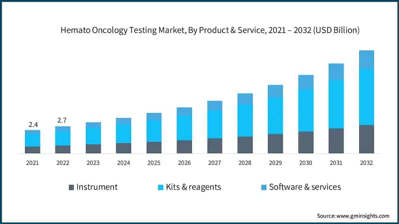 Hemato Oncology Testing Market, By Product & Service, 2021 – 2032 (USD Billion)