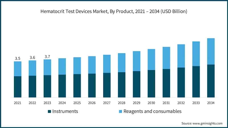 Hematocrit Test Devices Market, By Product, 2021 – 2034 (USD Billion)