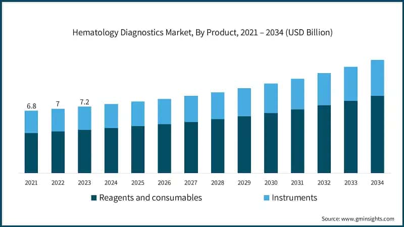 Hematology Diagnostics Market, By Product, 2021 – 2034 (USD Billion)