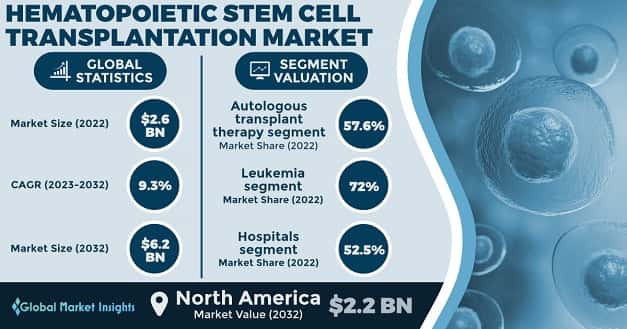 Hematopoietic Stem Cell Transplantation Market 
