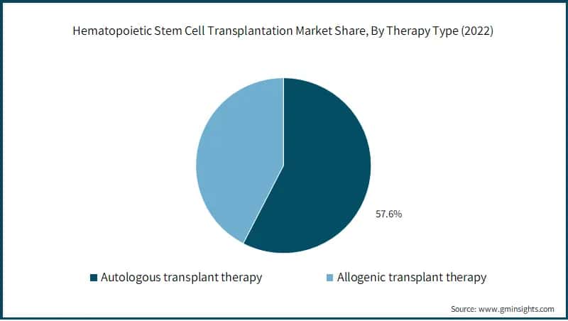 Hematopoietic Stem Cell Transplantation Market Share, By Therapy Type