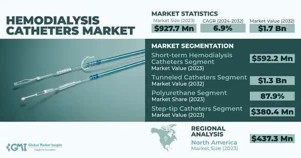 Hemodialysis Catheters Market