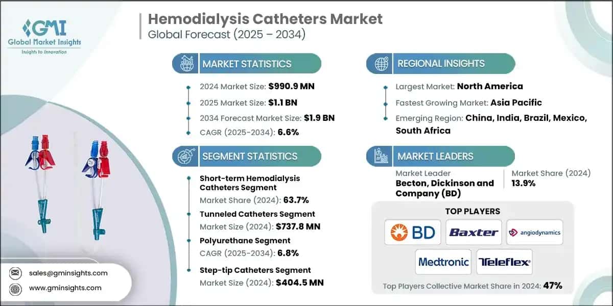Hemodialysis Catheters Market