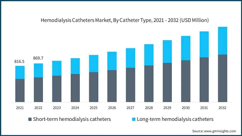 Hemodialysis Catheters Market, By Catheter Type, 2021 - 2032 (USD Million)
