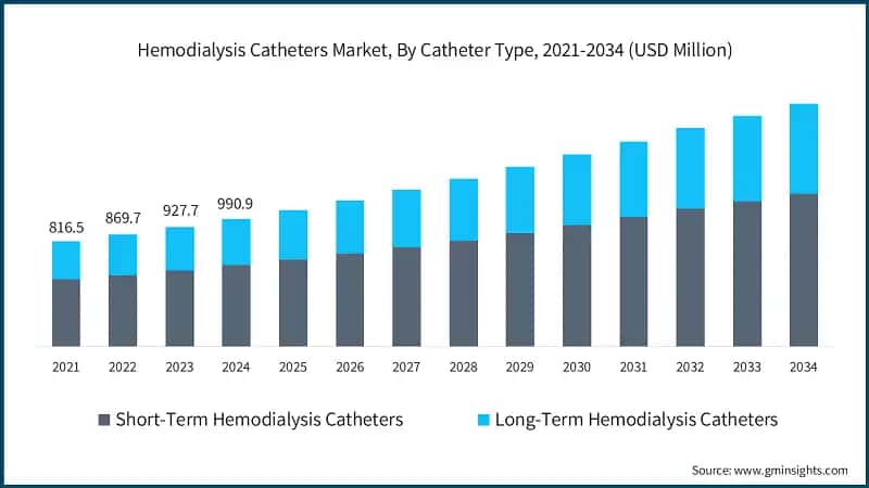 Hemodialysis Catheters Market, By Catheter Type, 2021-2034 (USD Million)
