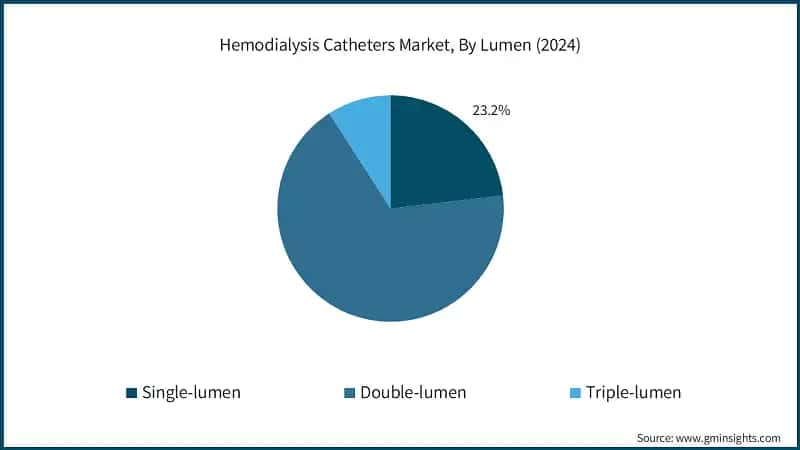 Hemodialysis Catheters Market, By Lumen (2024)