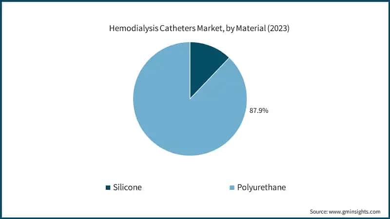 Hemodialysis Catheters Market, by Material (2023)