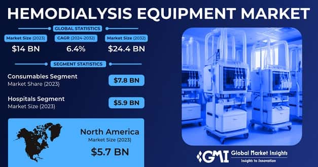 Hemodialysis Equipment Market 