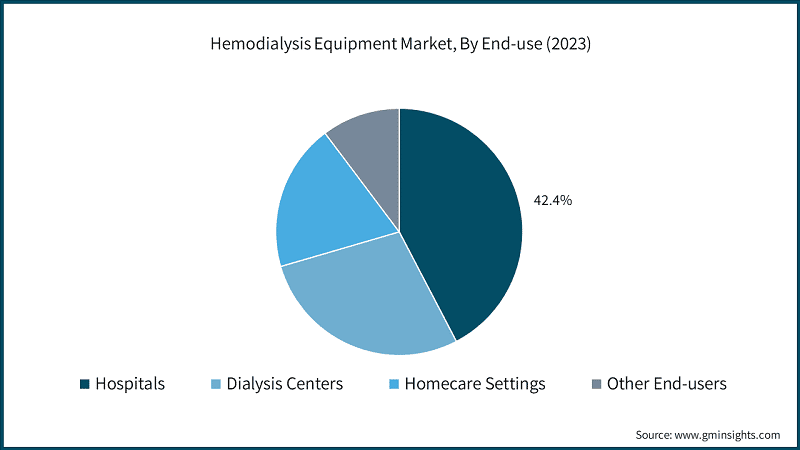 Hemodialysis Equipment Market, By End-use (2023)
