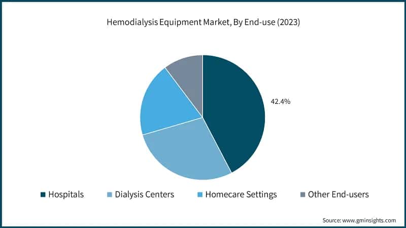 Hemodialysis Equipment Market, By End-use (2023)