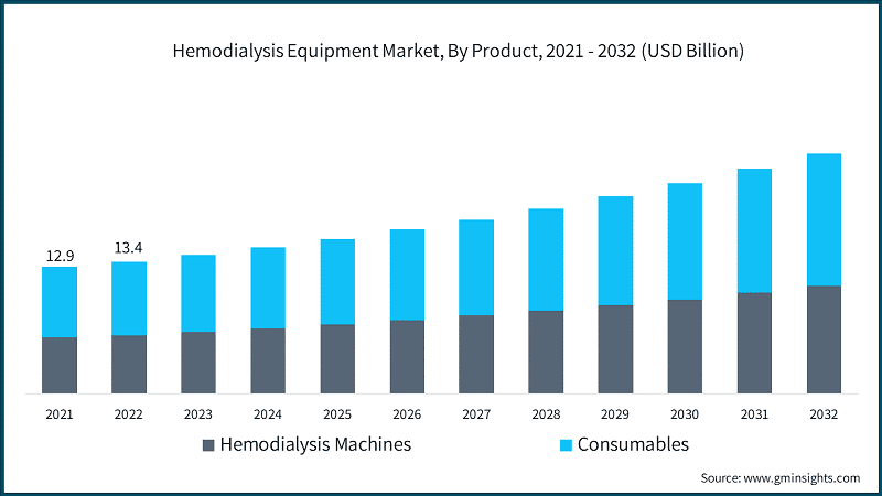 Hemodialysis Equipment Market, By Product, 2021 - 2032 (USD Billion)