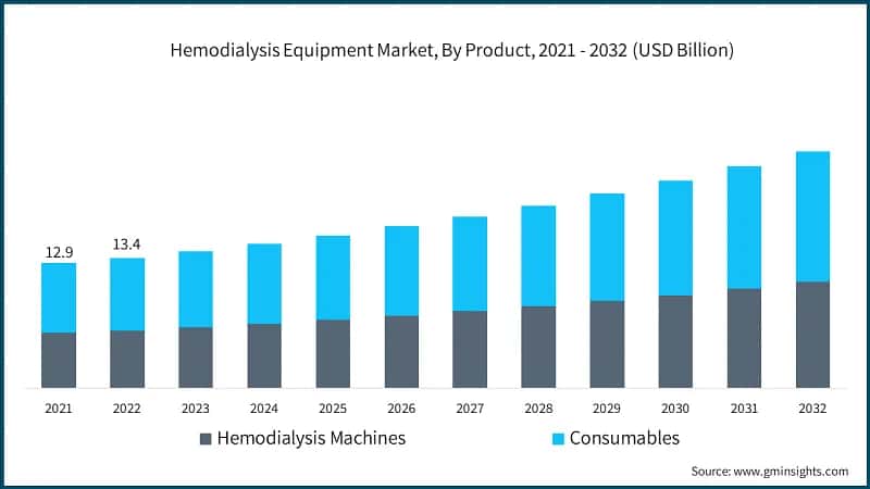 Hemodialysis Equipment Market, By Product, 2021 - 2032 (USD Billion)