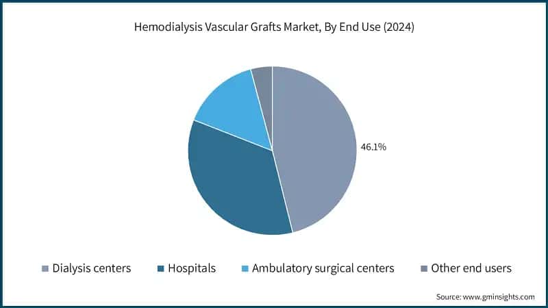 Hemodialysis Vascular Grafts Market, By End Use (2024)