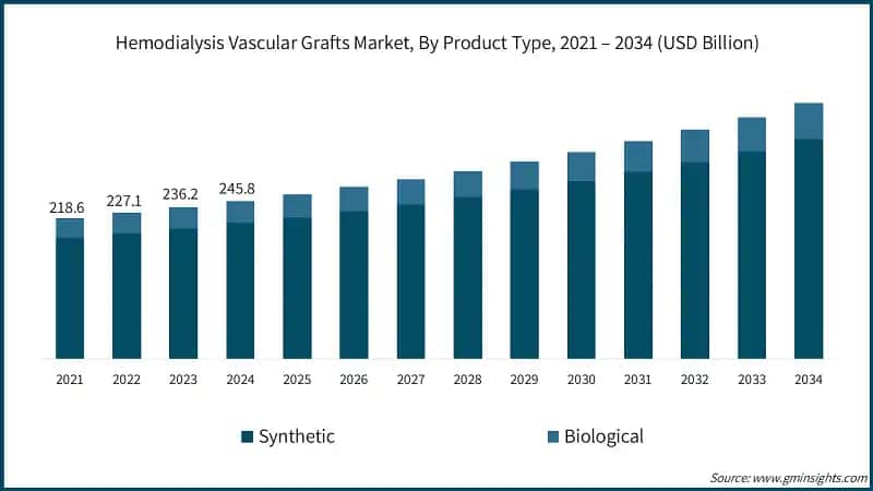 Hemodialysis Vascular Grafts Market, By Product Type, 2021 – 2034 (USD Billion)