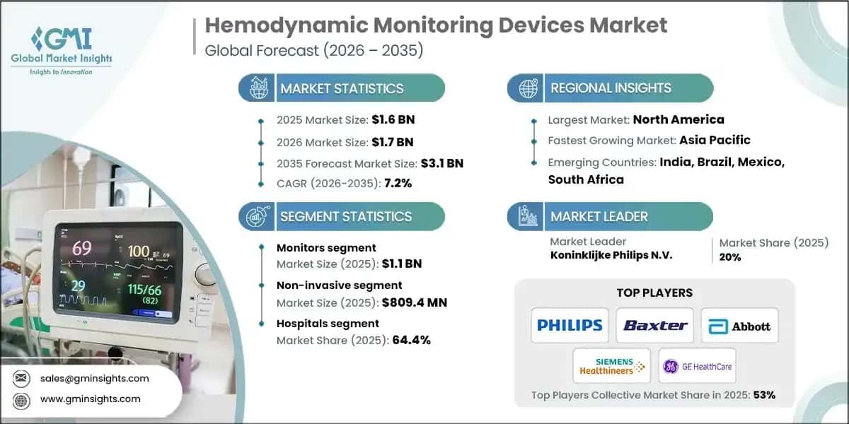 Hemodynamic Monitoring Devices Market 