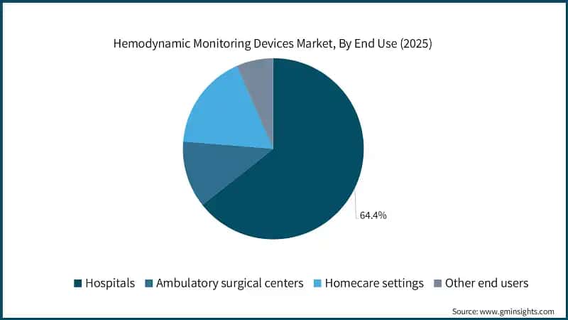 Hemodynamic Monitoring Devices Market, By End Use (2025)