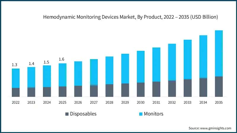 Hemodynamic Monitoring Devices Market, By Product, 2022 – 2035 (USD Billion)