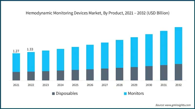 Hemodynamic Monitoring Devices Market, By Product, 2021 – 2032 (USD Billion)