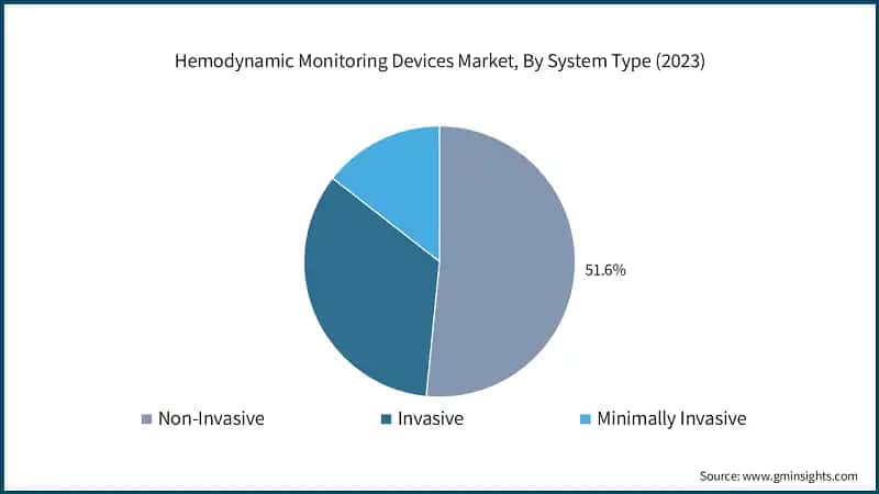 Hemodynamic Monitoring Devices Market, By System Type (2023)